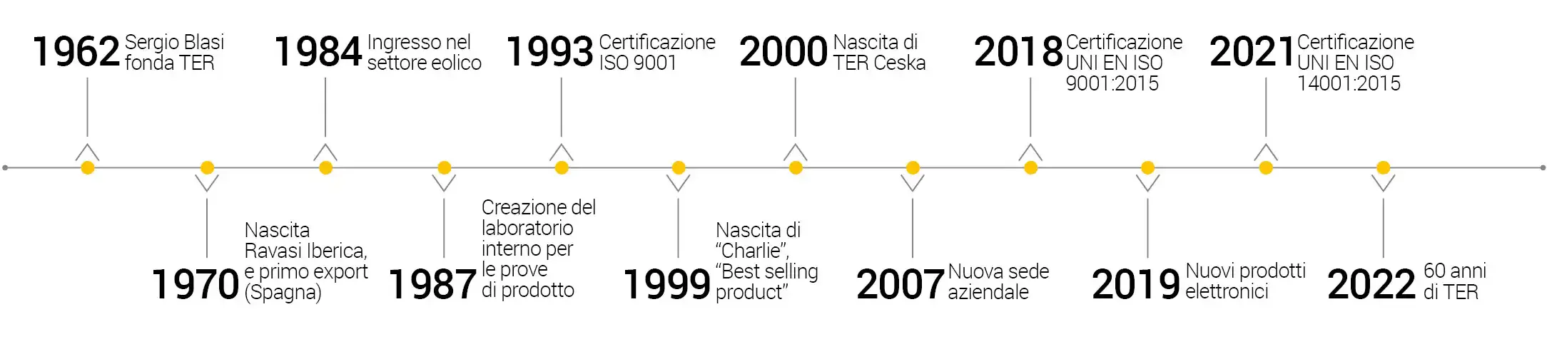 La storia di TER